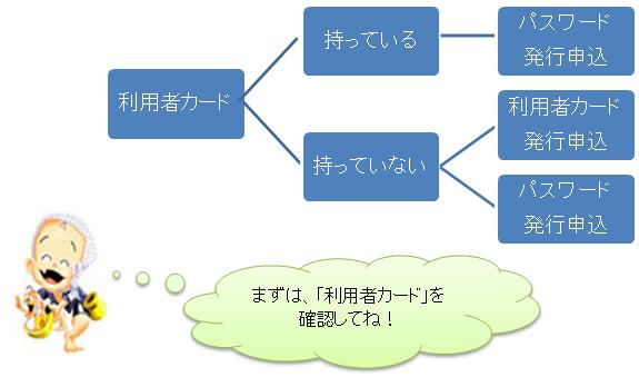 まずは利用者カードを確認してね