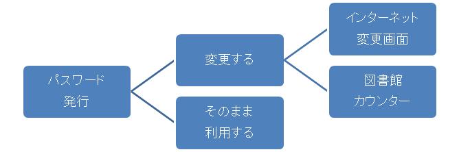 パスワード発行後、変更の場合は図書館カウンターかインターネットの変更画面で行ってください。